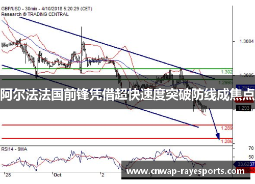 阿尔法法国前锋凭借超快速度突破防线成焦点